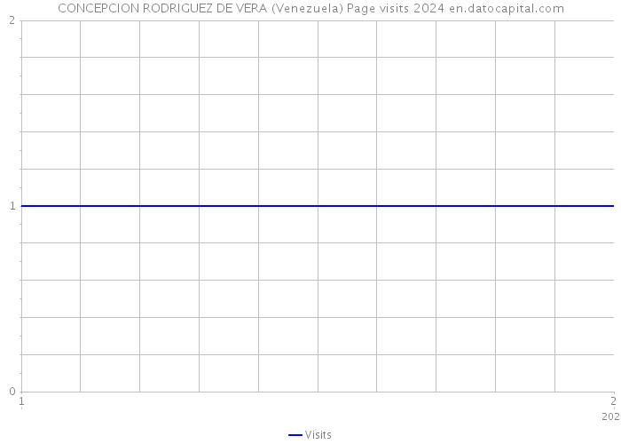 CONCEPCION RODRIGUEZ DE VERA (Venezuela) Page visits 2024 