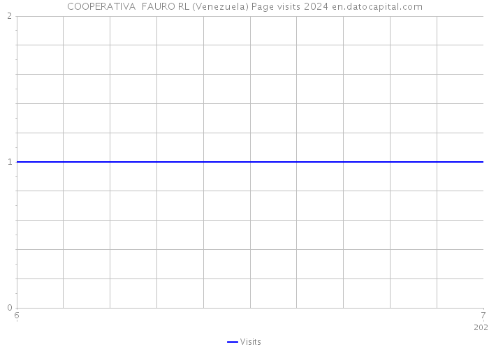COOPERATIVA FAURO RL (Venezuela) Page visits 2024 