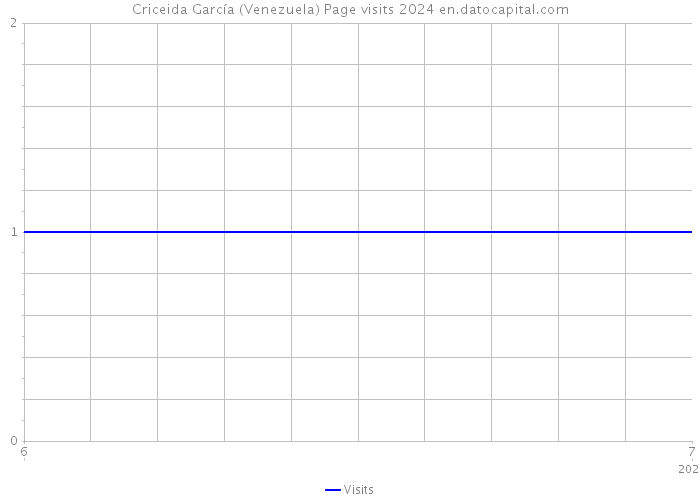 Criceida García (Venezuela) Page visits 2024 