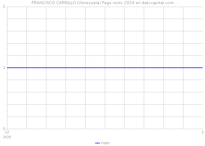 FRANCISCO CARRILLO (Venezuela) Page visits 2024 