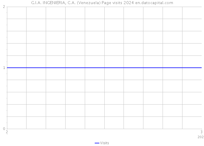 G.I.A. INGENIERIA, C.A. (Venezuela) Page visits 2024 