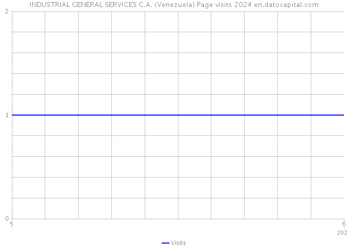 INDUSTRIAL GENERAL SERVICES C.A. (Venezuela) Page visits 2024 
