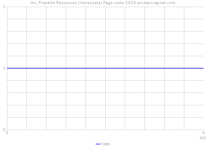 Inc, Franklin Resources (Venezuela) Page visits 2024 