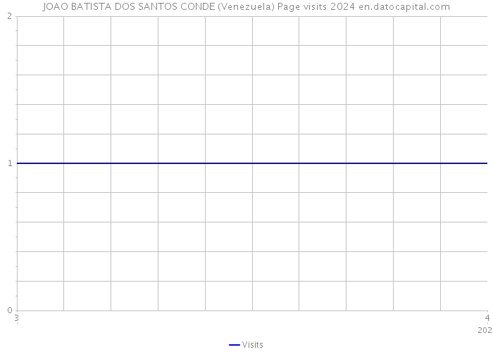 JOAO BATISTA DOS SANTOS CONDE (Venezuela) Page visits 2024 