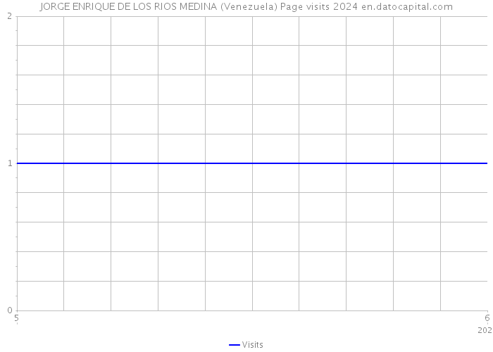 JORGE ENRIQUE DE LOS RIOS MEDINA (Venezuela) Page visits 2024 