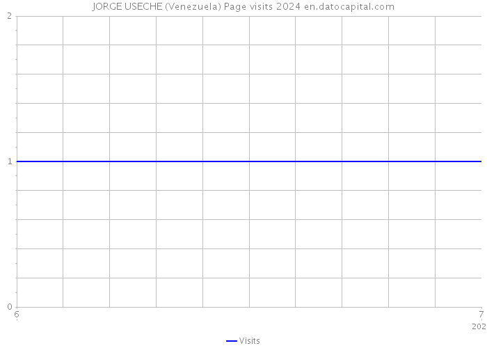 JORGE USECHE (Venezuela) Page visits 2024 