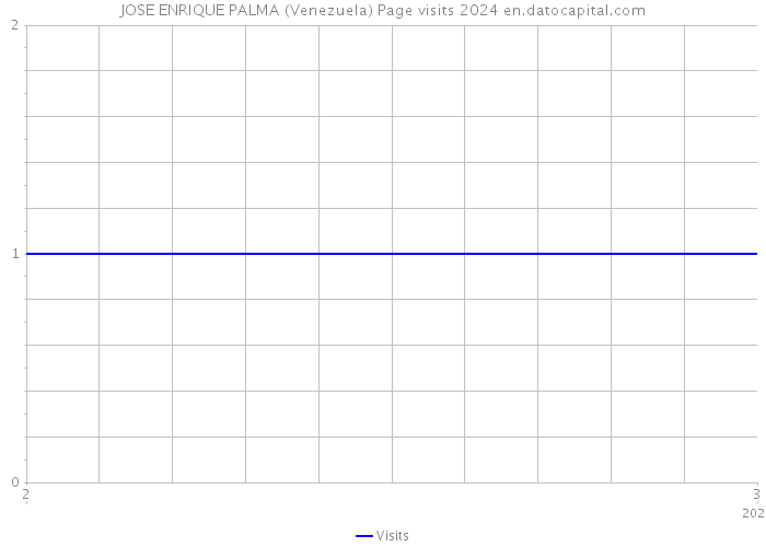 JOSE ENRIQUE PALMA (Venezuela) Page visits 2024 