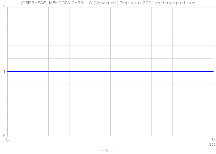 JOSE RAFAEL MENDOZA CARRILLO (Venezuela) Page visits 2024 