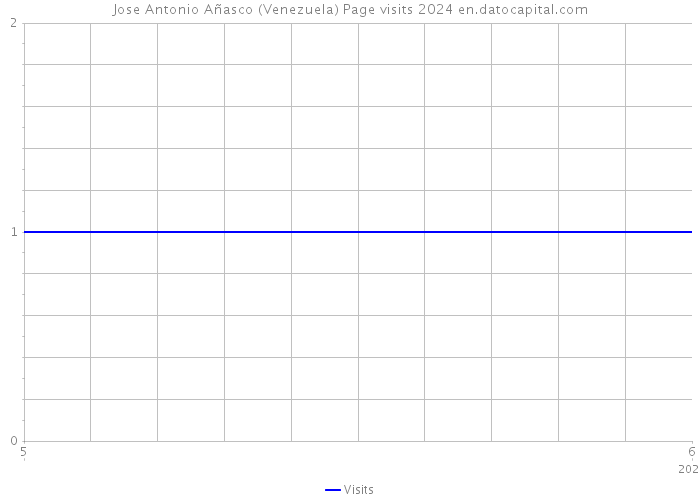Jose Antonio Añasco (Venezuela) Page visits 2024 
