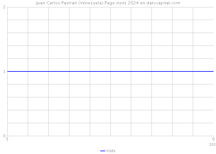 Juan Carlos Pastran (Venezuela) Page visits 2024 