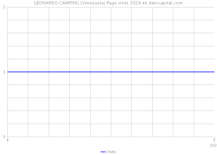 LEONARDO CAMPING (Venezuela) Page visits 2024 