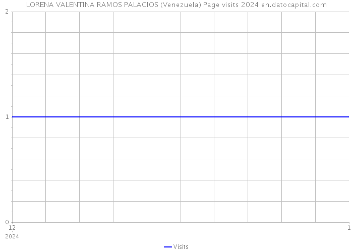 LORENA VALENTINA RAMOS PALACIOS (Venezuela) Page visits 2024 