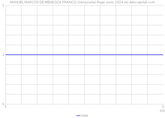 MANUEL MARCOS DE MENDOCA FRANCO (Venezuela) Page visits 2024 