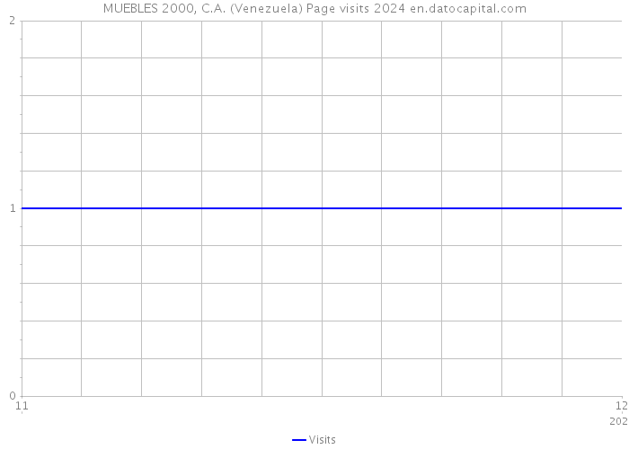 MUEBLES 2000, C.A. (Venezuela) Page visits 2024 
