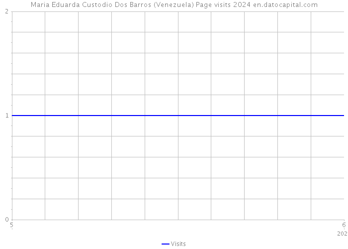 Maria Eduarda Custodio Dos Barros (Venezuela) Page visits 2024 