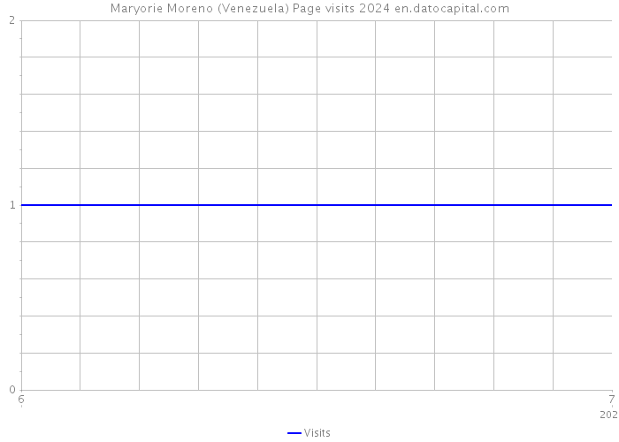Maryorie Moreno (Venezuela) Page visits 2024 