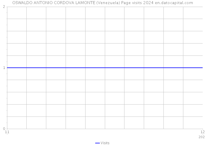 OSWALDO ANTONIO CORDOVA LAMONTE (Venezuela) Page visits 2024 