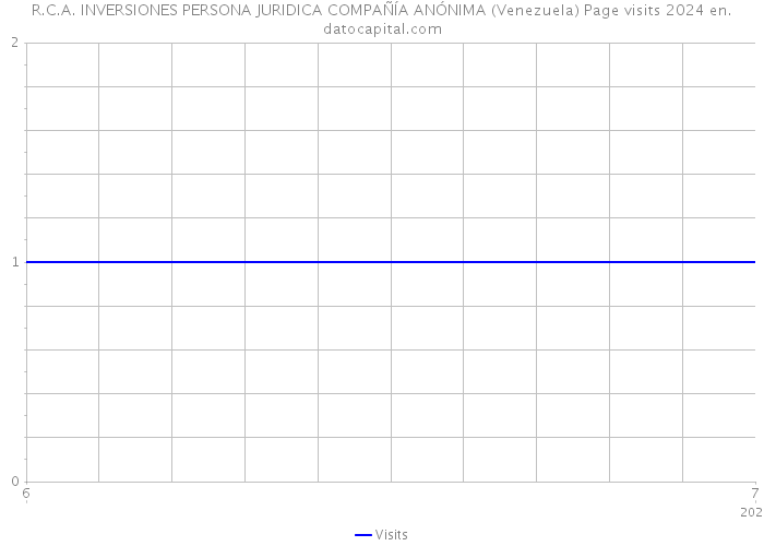 R.C.A. INVERSIONES PERSONA JURIDICA COMPAÑÍA ANÓNIMA (Venezuela) Page visits 2024 