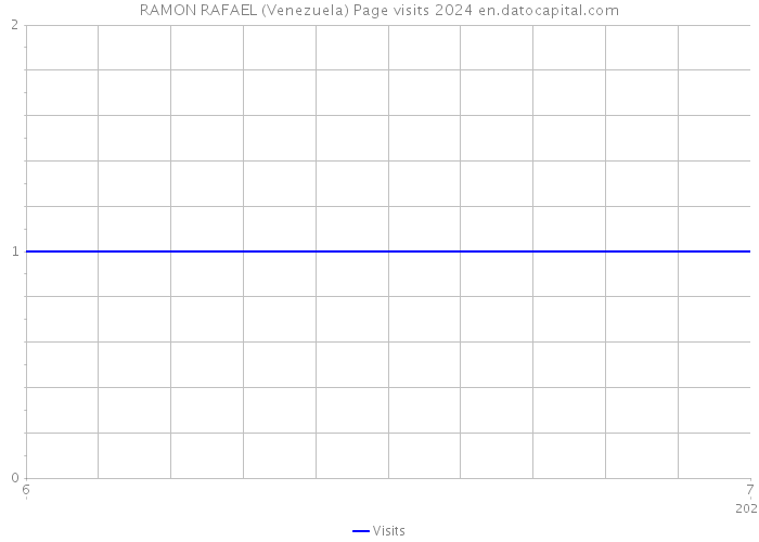 RAMON RAFAEL (Venezuela) Page visits 2024 