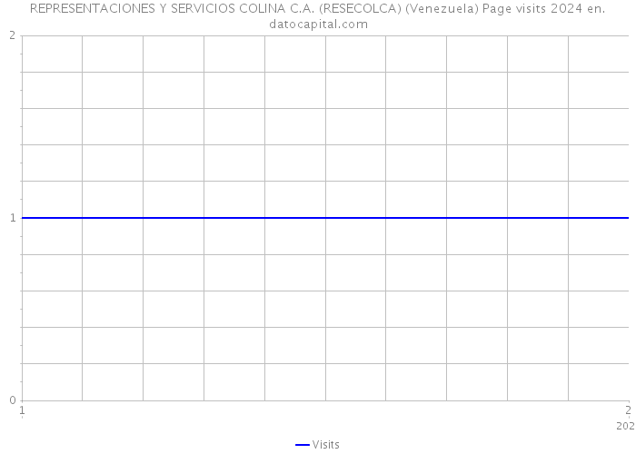 REPRESENTACIONES Y SERVICIOS COLINA C.A. (RESECOLCA) (Venezuela) Page visits 2024 