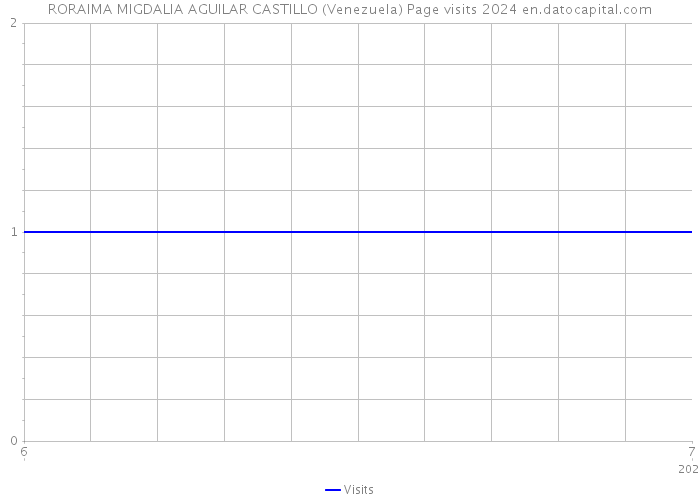 RORAIMA MIGDALIA AGUILAR CASTILLO (Venezuela) Page visits 2024 