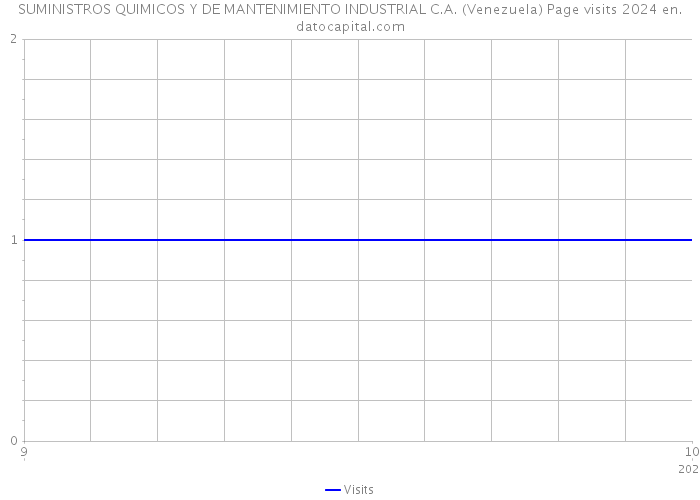 SUMINISTROS QUIMICOS Y DE MANTENIMIENTO INDUSTRIAL C.A. (Venezuela) Page visits 2024 