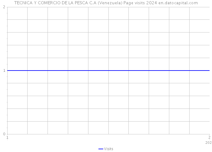 TECNICA Y COMERCIO DE LA PESCA C.A (Venezuela) Page visits 2024 