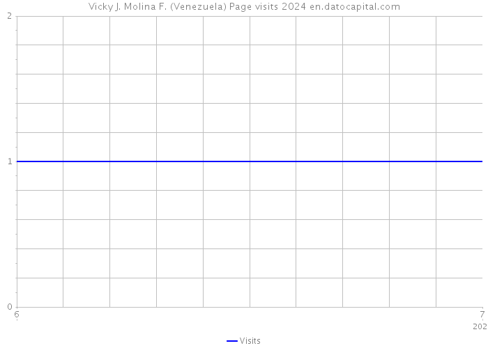Vicky J. Molina F. (Venezuela) Page visits 2024 