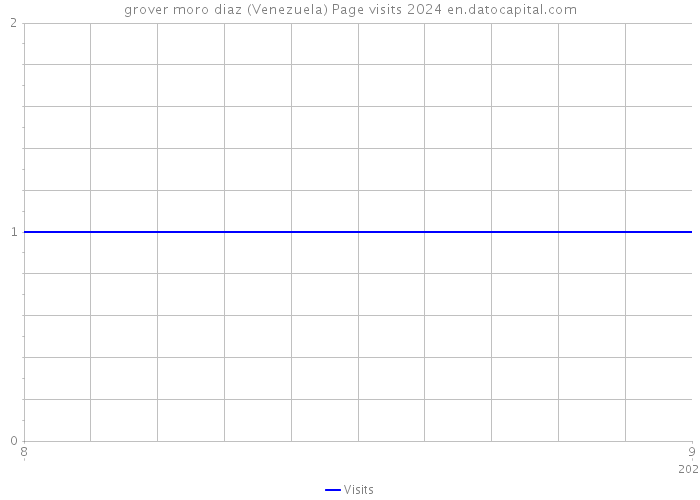 grover moro diaz (Venezuela) Page visits 2024 