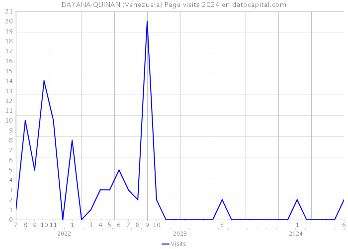 DAYANA QUINAN (Venezuela) Page visits 2024 