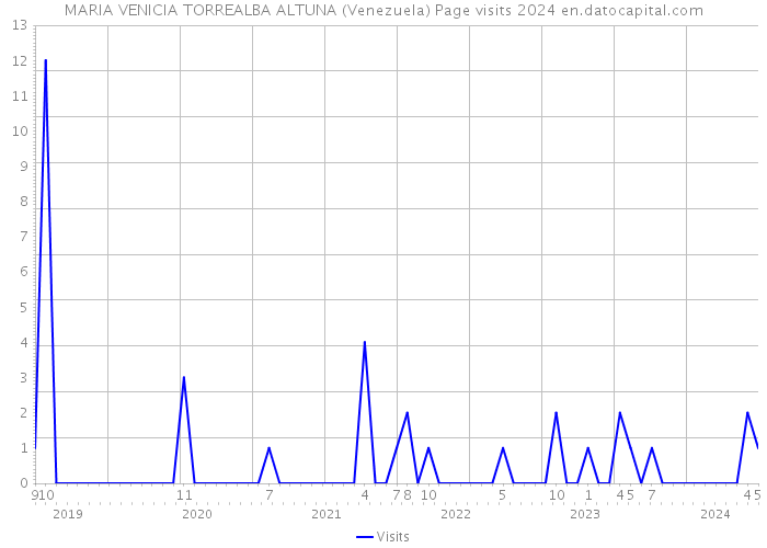 MARIA VENICIA TORREALBA ALTUNA (Venezuela) Page visits 2024 