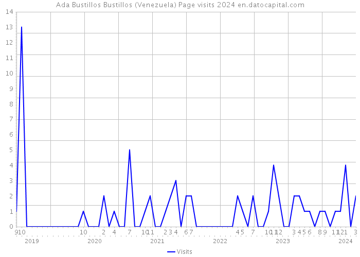 Ada Bustillos Bustillos (Venezuela) Page visits 2024 