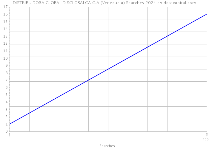 DISTRIBUIDORA GLOBAL DISGLOBALCA C.A (Venezuela) Searches 2024 