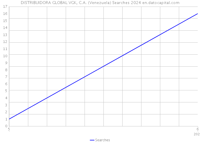DISTRIBUIDORA GLOBAL VGK, C.A. (Venezuela) Searches 2024 