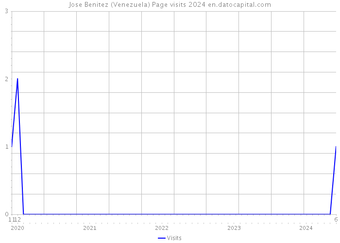 Jose Benitez (Venezuela) Page visits 2024 