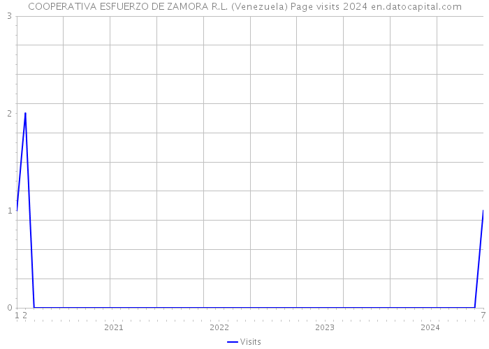 COOPERATIVA ESFUERZO DE ZAMORA R.L. (Venezuela) Page visits 2024 