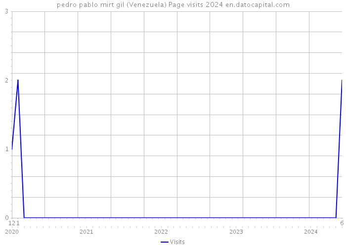 pedro pablo mirt gil (Venezuela) Page visits 2024 