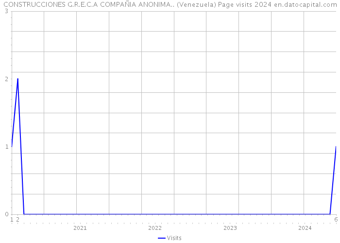 CONSTRUCCIONES G.R.E.C.A COMPAÑIA ANONIMA.. (Venezuela) Page visits 2024 