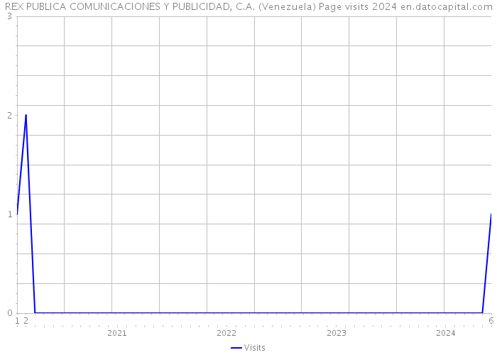 REX PUBLICA COMUNICACIONES Y PUBLICIDAD, C.A. (Venezuela) Page visits 2024 