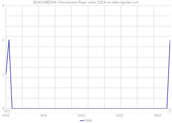 ELIAS MEDINA (Venezuela) Page visits 2024 