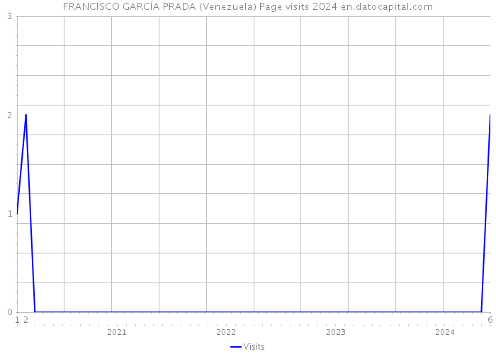 FRANCISCO GARCÍA PRADA (Venezuela) Page visits 2024 