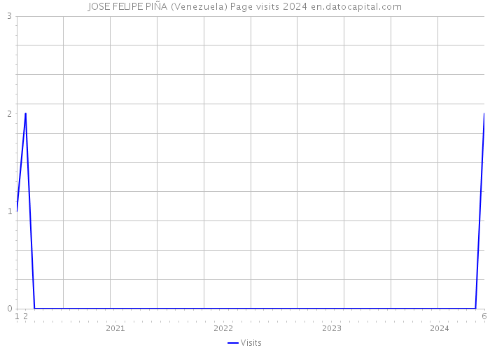 JOSE FELIPE PIÑA (Venezuela) Page visits 2024 