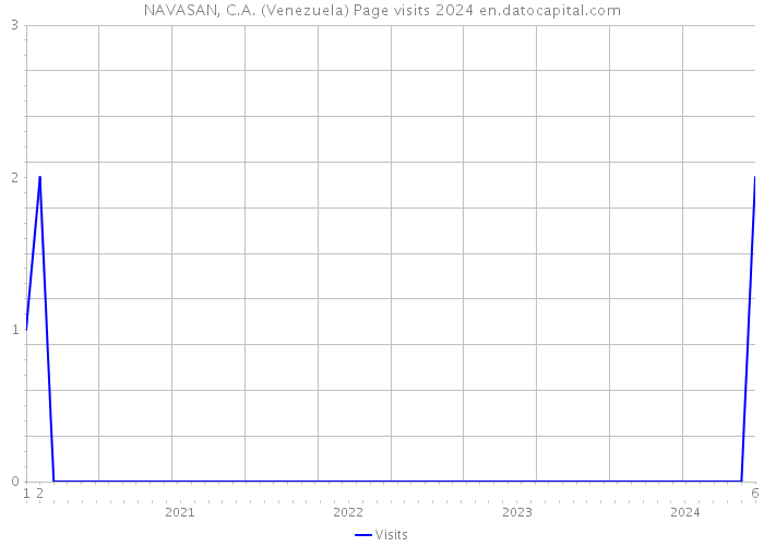 NAVASAN, C.A. (Venezuela) Page visits 2024 