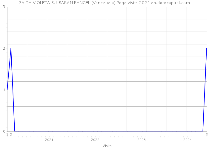 ZAIDA VIOLETA SULBARAN RANGEL (Venezuela) Page visits 2024 
