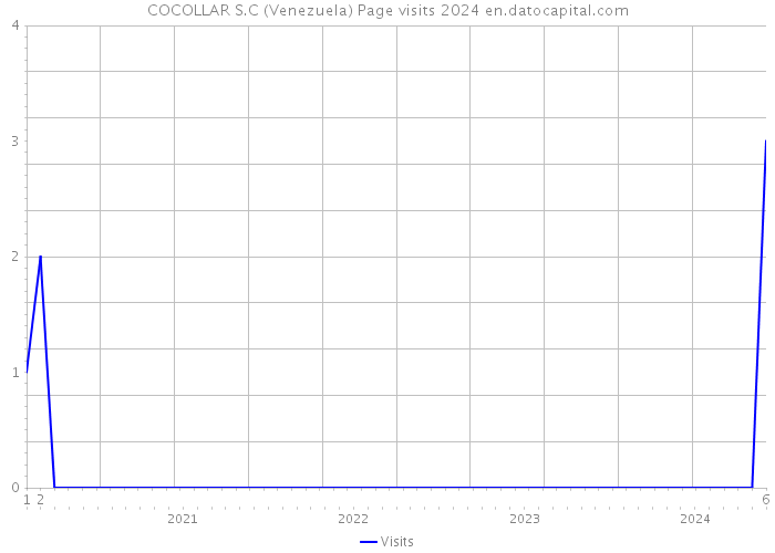 COCOLLAR S.C (Venezuela) Page visits 2024 