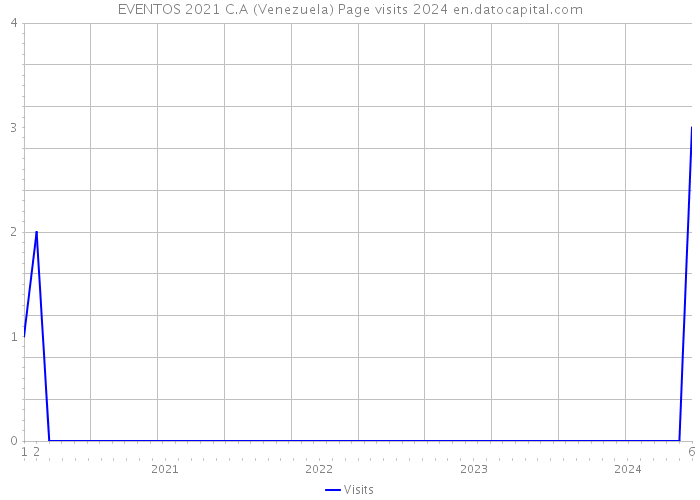 EVENTOS 2021 C.A (Venezuela) Page visits 2024 