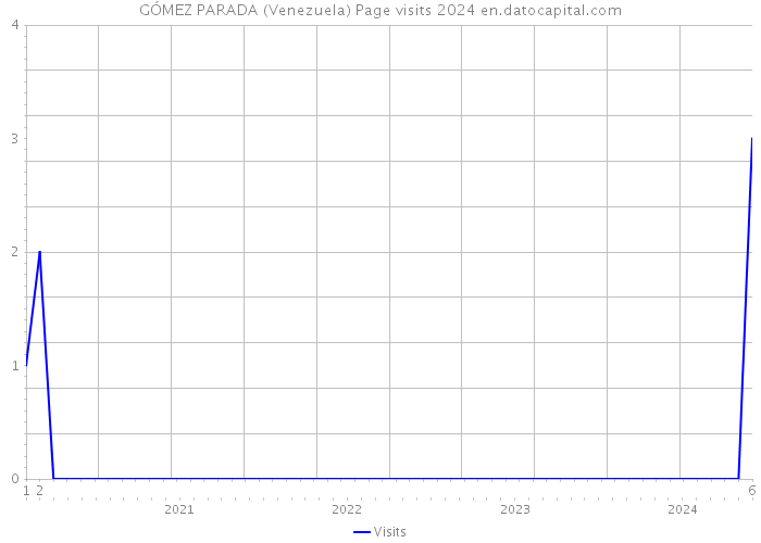GÓMEZ PARADA (Venezuela) Page visits 2024 