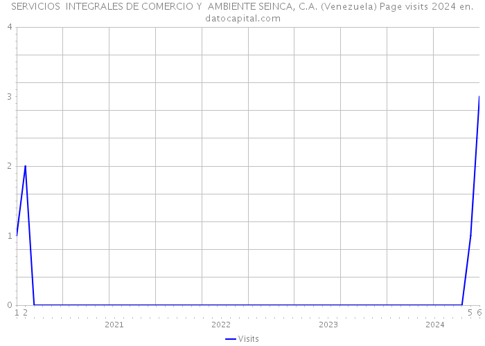 SERVICIOS INTEGRALES DE COMERCIO Y AMBIENTE SEINCA, C.A. (Venezuela) Page visits 2024 