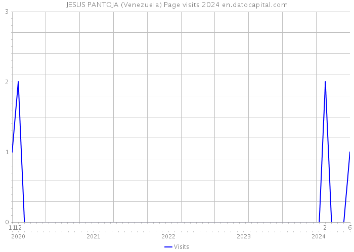 JESUS PANTOJA (Venezuela) Page visits 2024 