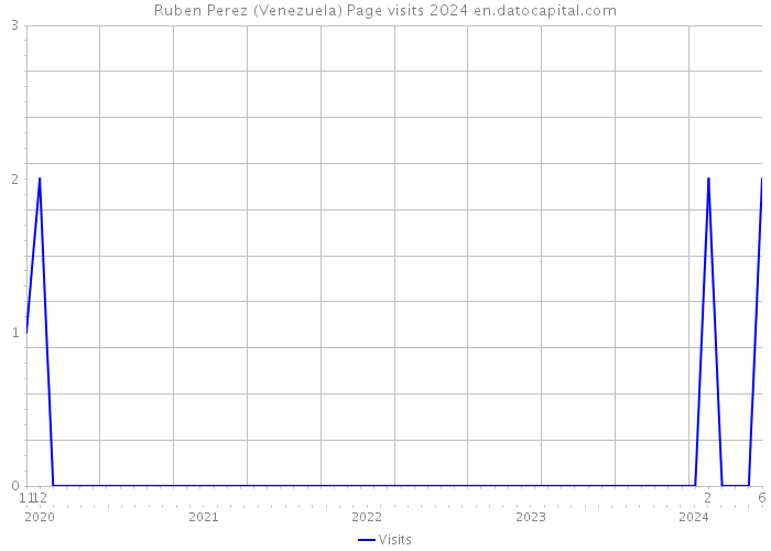 Ruben Perez (Venezuela) Page visits 2024 
